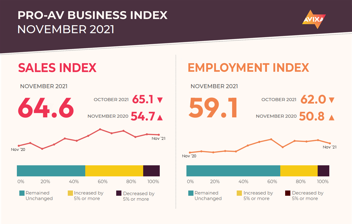 Pro AV Business Index