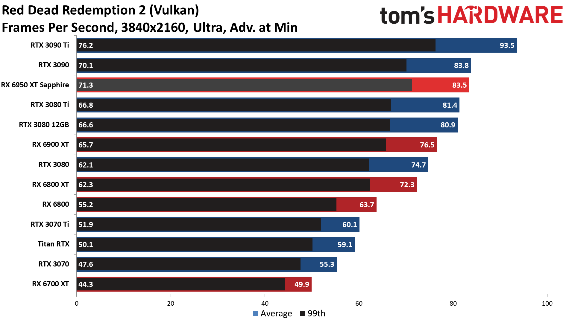 AMD Radeon RX 6950 XT - 4K Ultra
