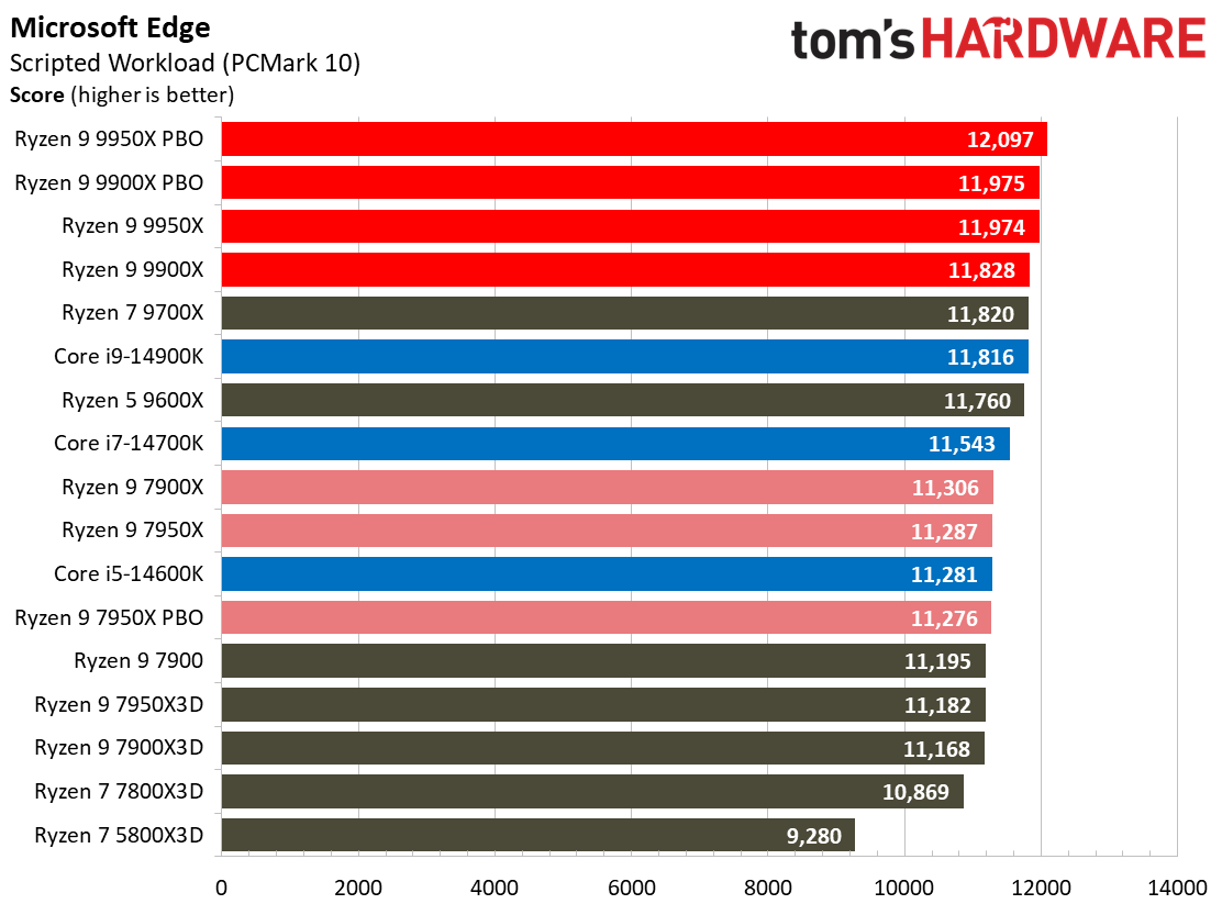 Ryzen 9 9950X