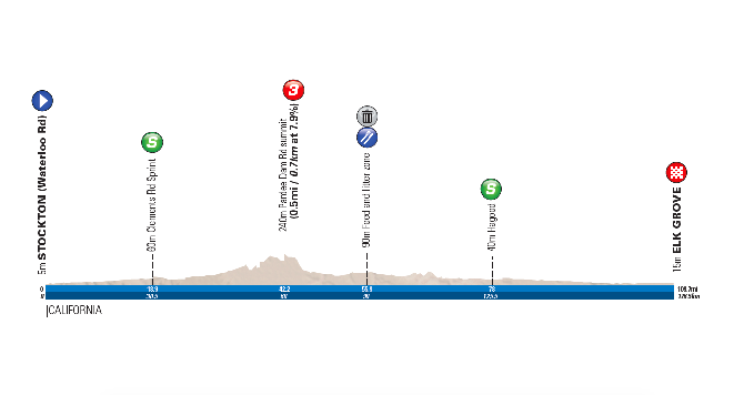 Amgen Tour of California Stage 5 profile