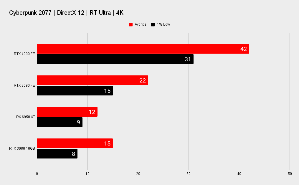 Nvidia RTX 4090 benchmarks