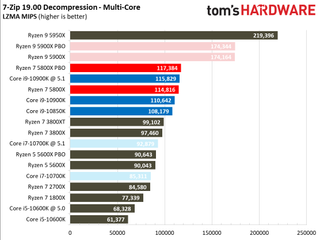 Ryzen 7 5800X Benchmarks