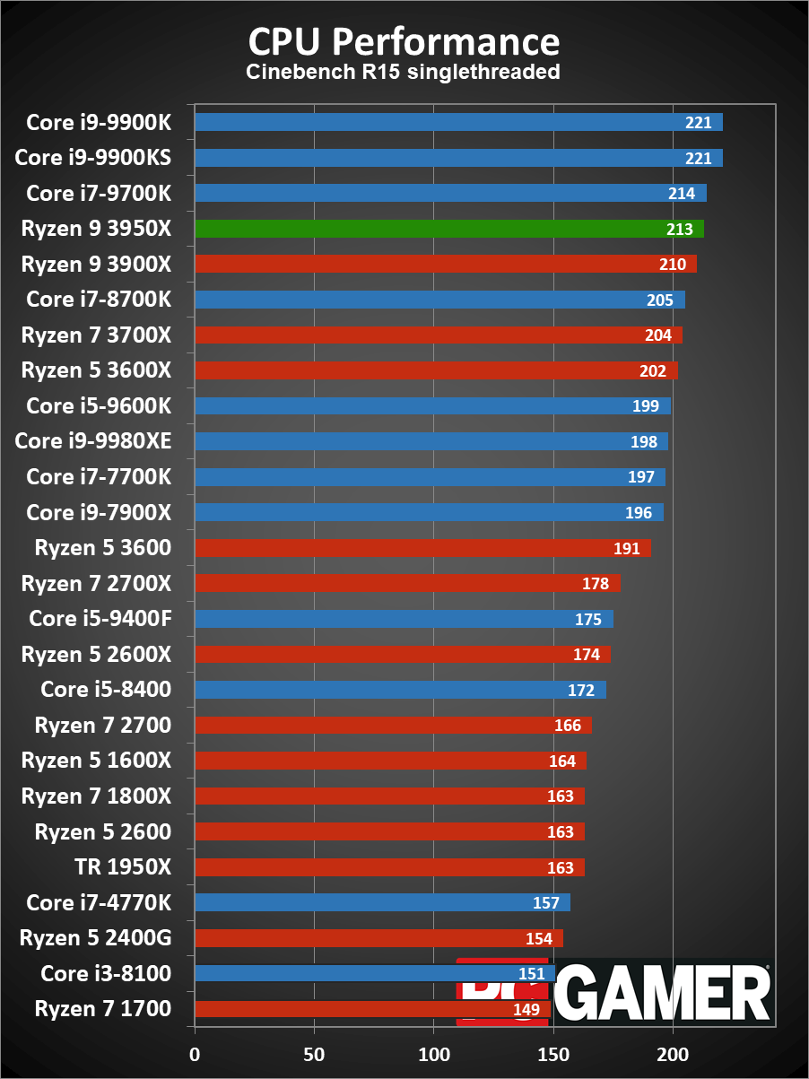 Ryzen 9 3950X CPU performance charts