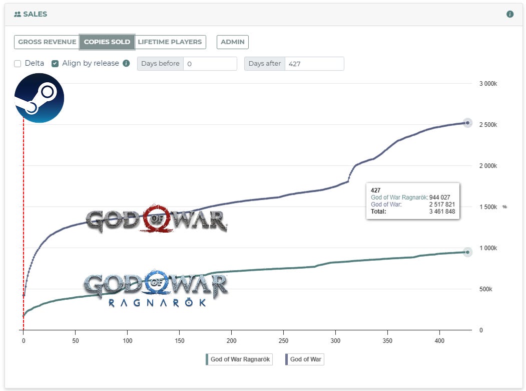 Analytics regarding PlayStation sales on Steam