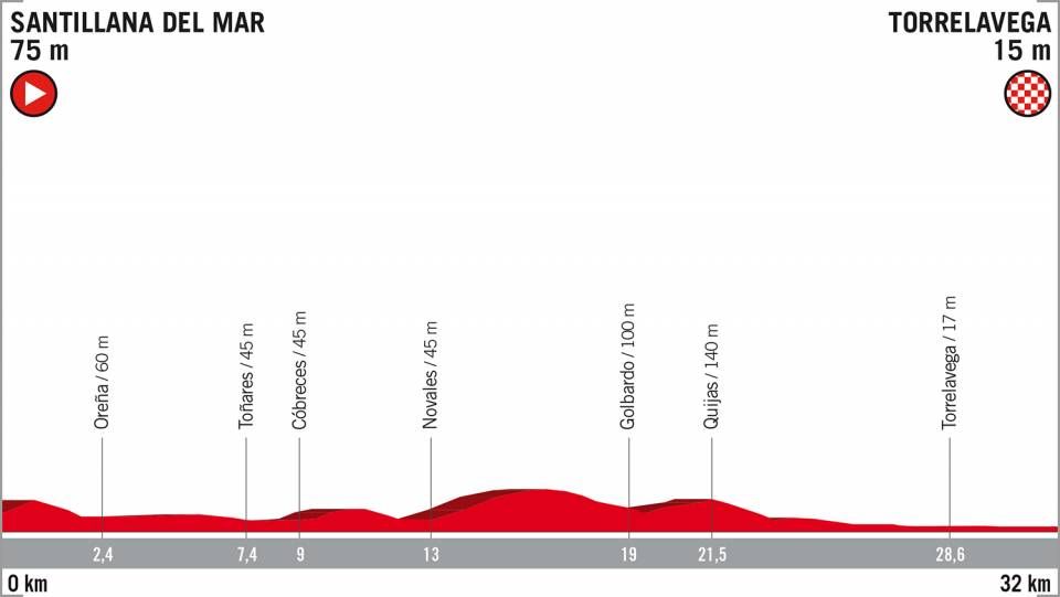 The profile of stage 16 of the 2018 Vuelta a Espana.