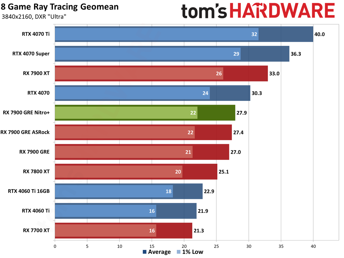 Sapphire RX 7900 GRE Nitro+ gaming performance charts
