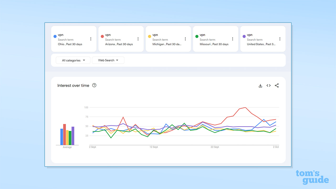 Screenshot of Google Trend data comparing the search volume for VPN in Arizona, Ohio, Missouri, Michigan, and the US, over the last 30 days