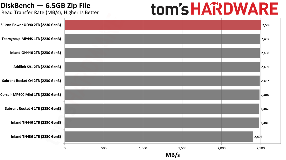 2TB Silicon Power UD90 2230 SSD