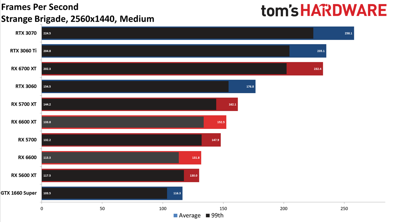 Radeon RX 6600 review 1440p charts