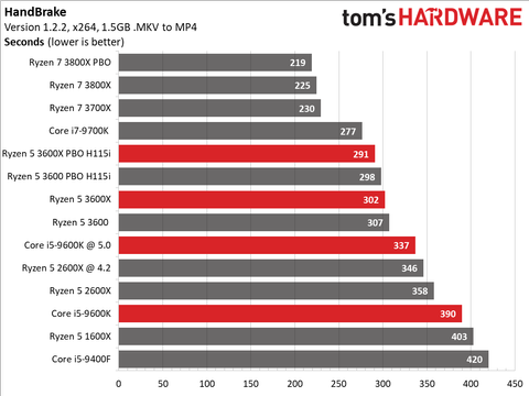 Amd Ryzen 5 3600x Vs Intel Core I5 9600k Mid Range Rumble Tom S Hardware