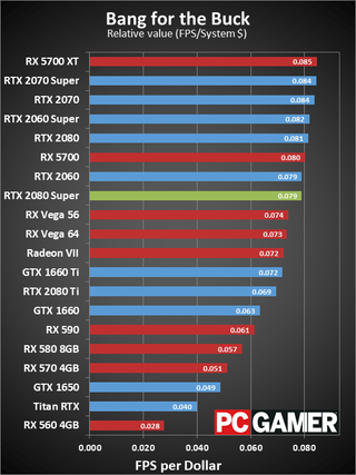 GeForce RTX 2080 Super value charts