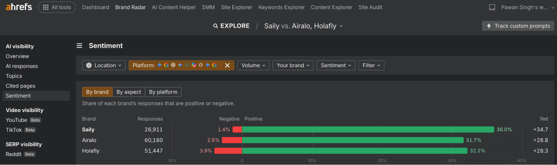 ahrefs sentiment by brand