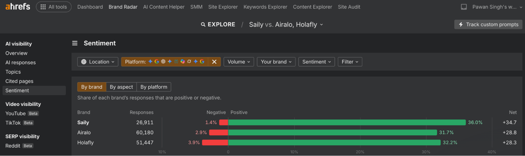 ahrefs sentiment by brand