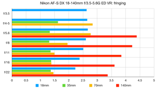 Nikon AF-S DX 18-140mm f/3.5-5.6G ED VR lab graph