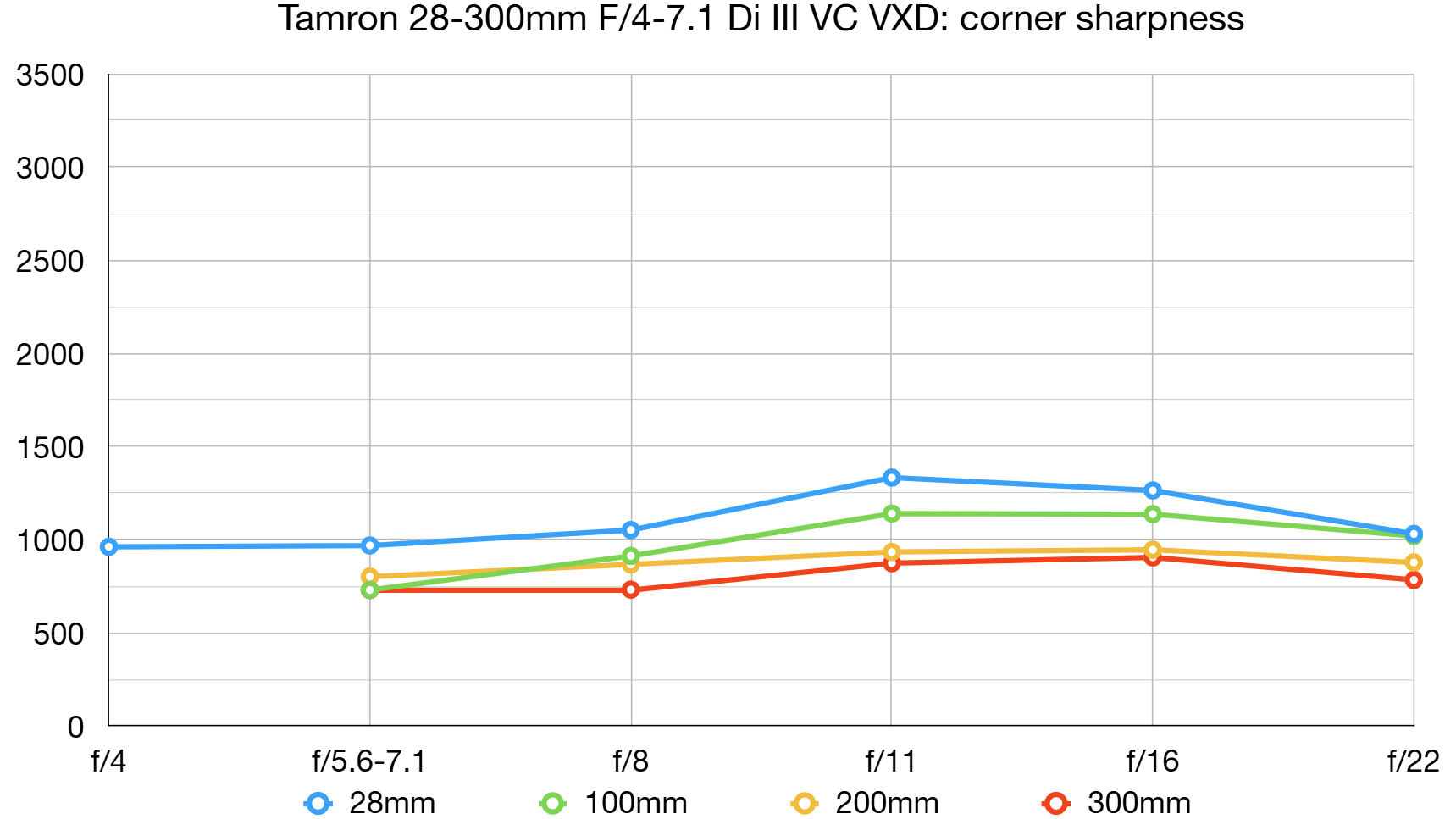 Tamron 28-300mm f/4-7.1 Di III VC VXD lab graph