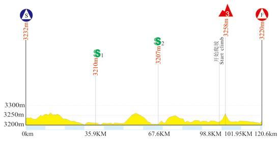Tour of Qinghai Lake - Stage 3 Profile
