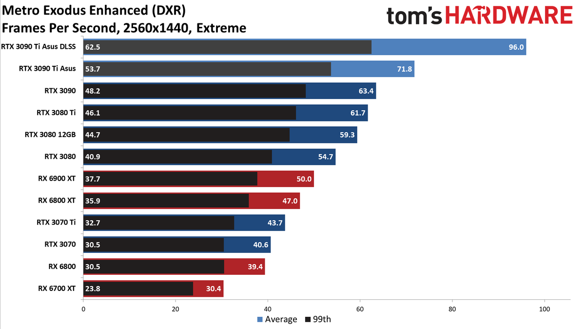Asus GeForce RTX 3090 Ti