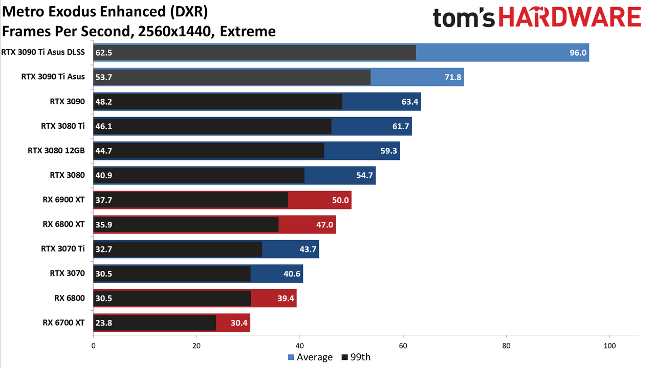 Asus GeForce RTX 3090 Ti