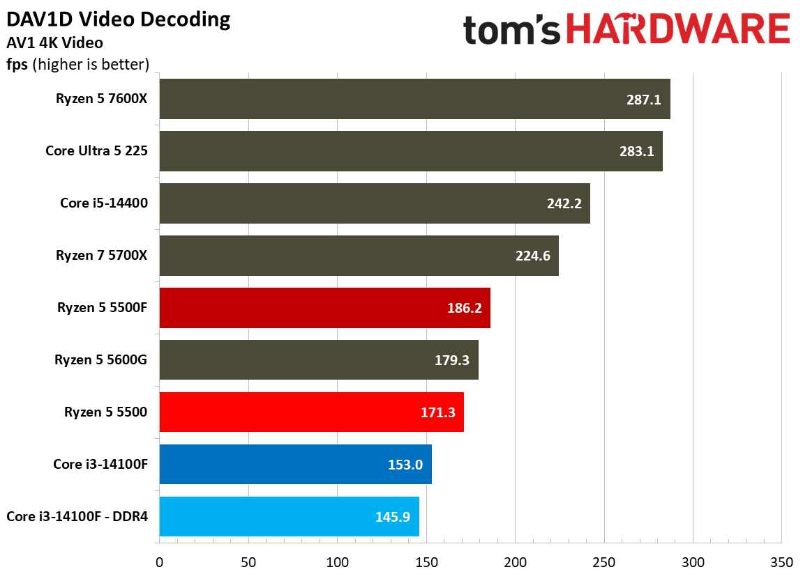 Encoding Benchmarks