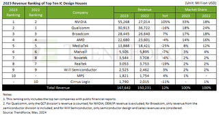 A table showing top IC design house revenue, with Nvidia now at the top