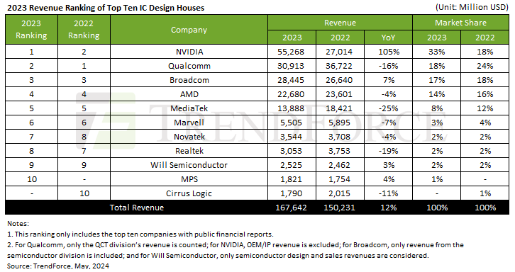 جدولی که درآمد خانه طراحی IC برتر را نشان می‌دهد و Nvidia اکنون در صدر قرار دارد