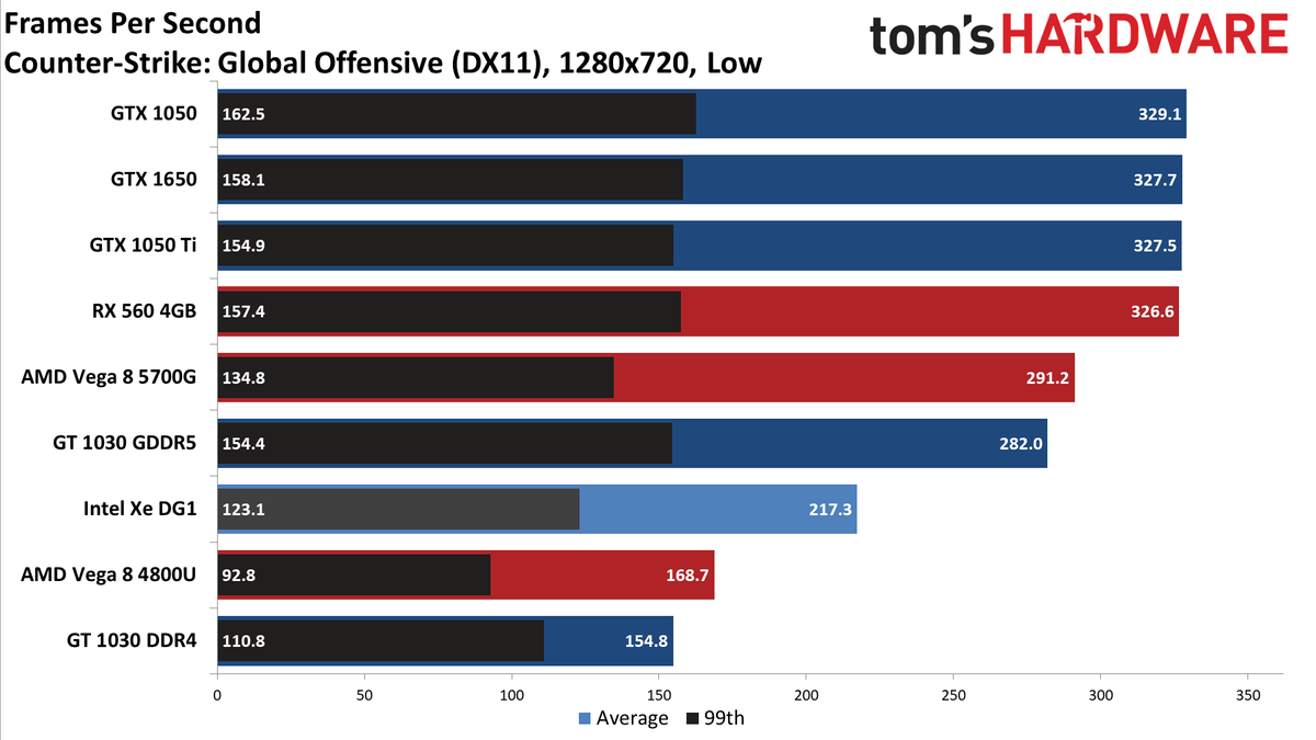 Intel Xe DG1 Benchmarked