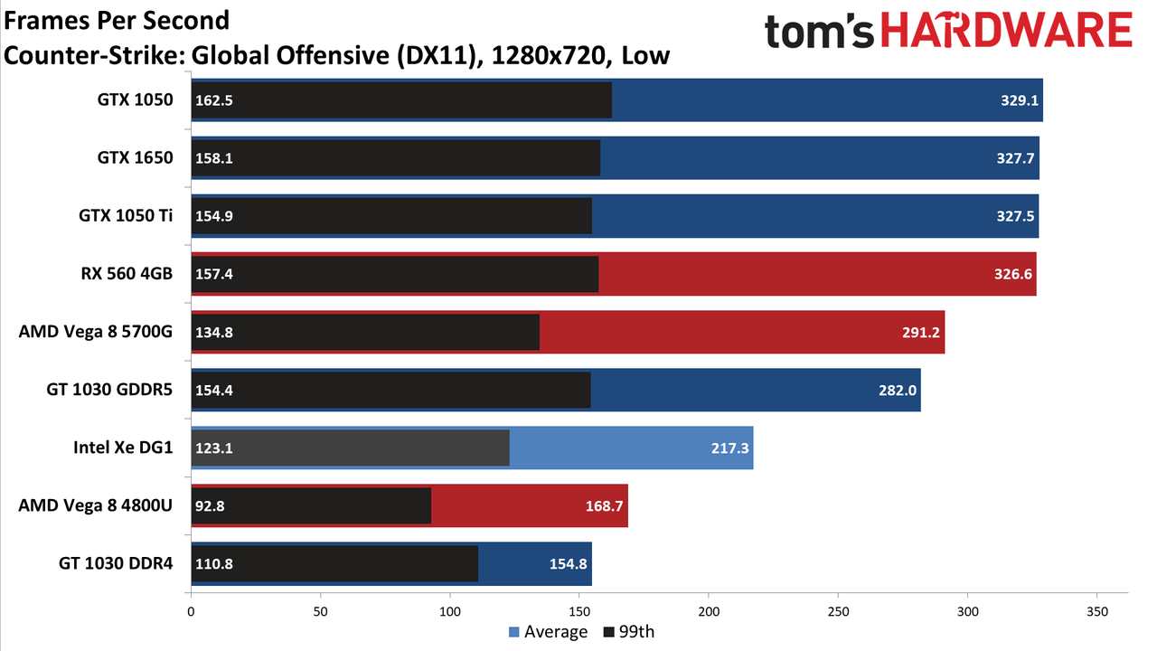 Intel Xe DG1 Benchmarked