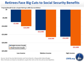 Graph showing the dollar amount reduction expected by single and dual-income earners in 2033 to Social Security benefits.