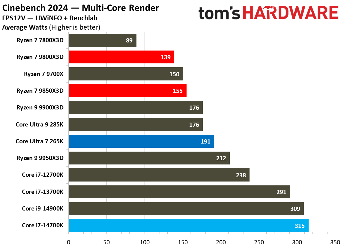 Power results for the 9800X3D and 9850X3D.