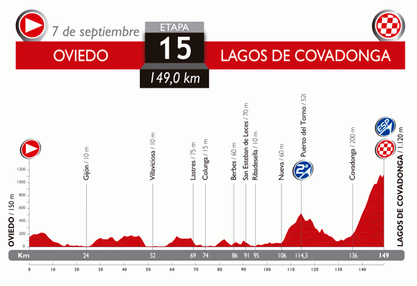 Stage 15 of the 2014 Vuelta a Espana