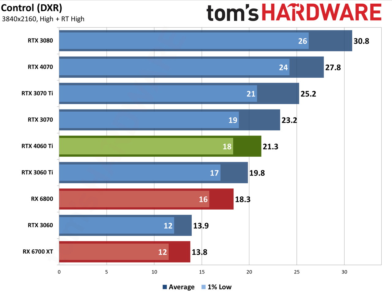 Nvidia GeForce RTX 4060 Ti gaming performance charts