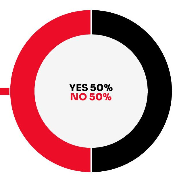 A circular graphic divided equally into red and black sections, indicating a survey result with 50% voting 'YES' and 50% voting 'NO' regarding the penalty for going out of bounds in golf