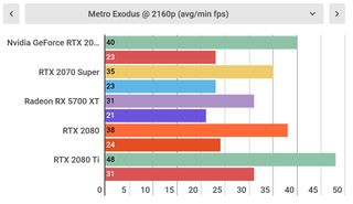 The Nvidia GeForce RTX 2080 Super sees about 4-6% increased performance over the vanilla RTX 2080.