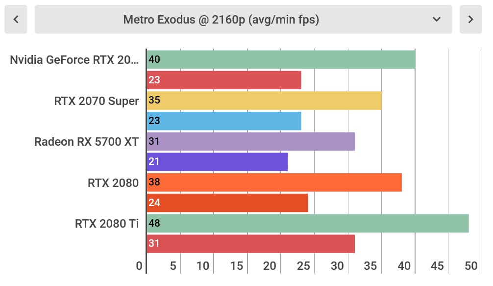 The Nvidia GeForce RTX 2080 Super sees about 4-6% increased performance over the vanilla RTX 2080.