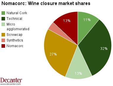 Nomacorc wine closure market