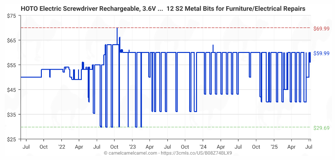 Camelcamelcamel price tracking for Hoto screwdriver