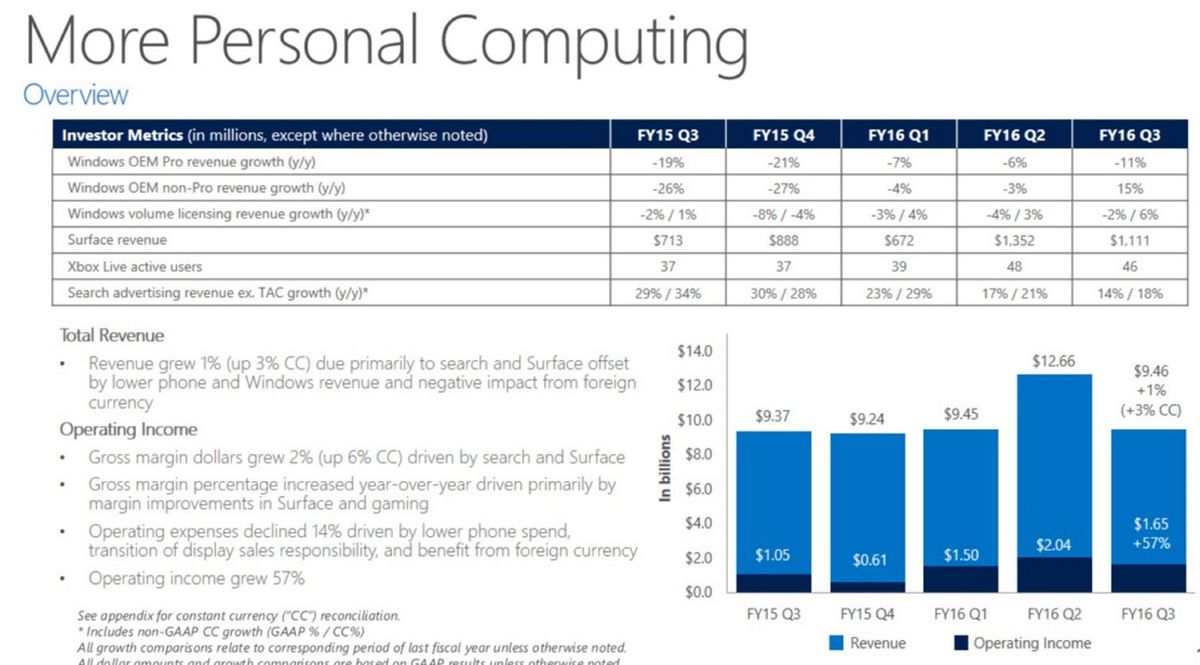 Surface drove positive revenue for Microsoft's More Personal Computing division for Q3 2016