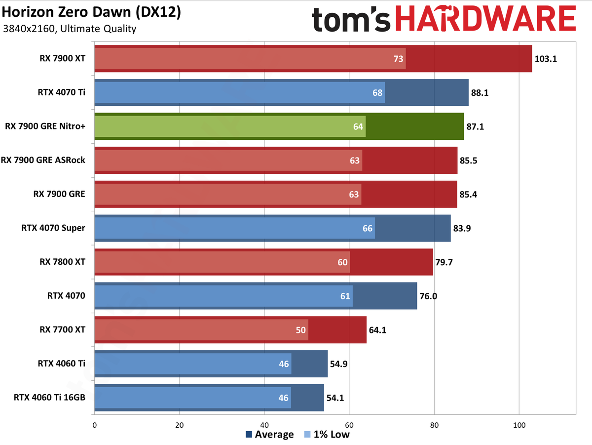Sapphire RX 7900 GRE Nitro+ gaming performance charts