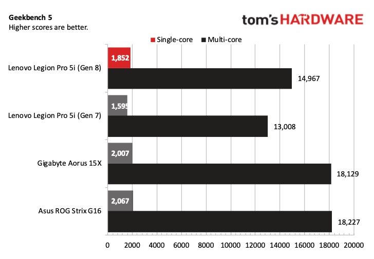 Lenovo Legion Pro 5i (Gen 8) Benchmarks
