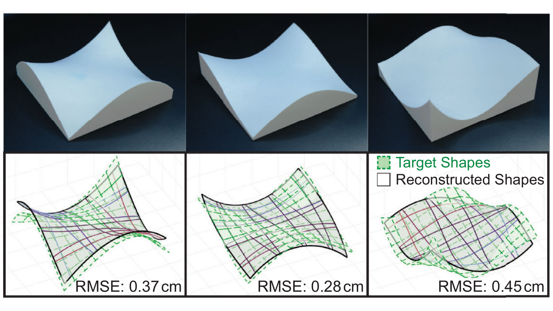 Three 3D-printed molds above plots overlaying each target shape with the sheet’s reconstruction, labeled RMSE 0.37 cm, 0.28 cm and 0.45 cm