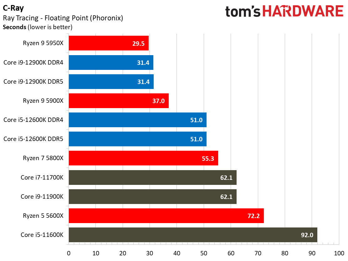 Intel Alder Lake vs AMD Ryzen 5000 Benchmarks