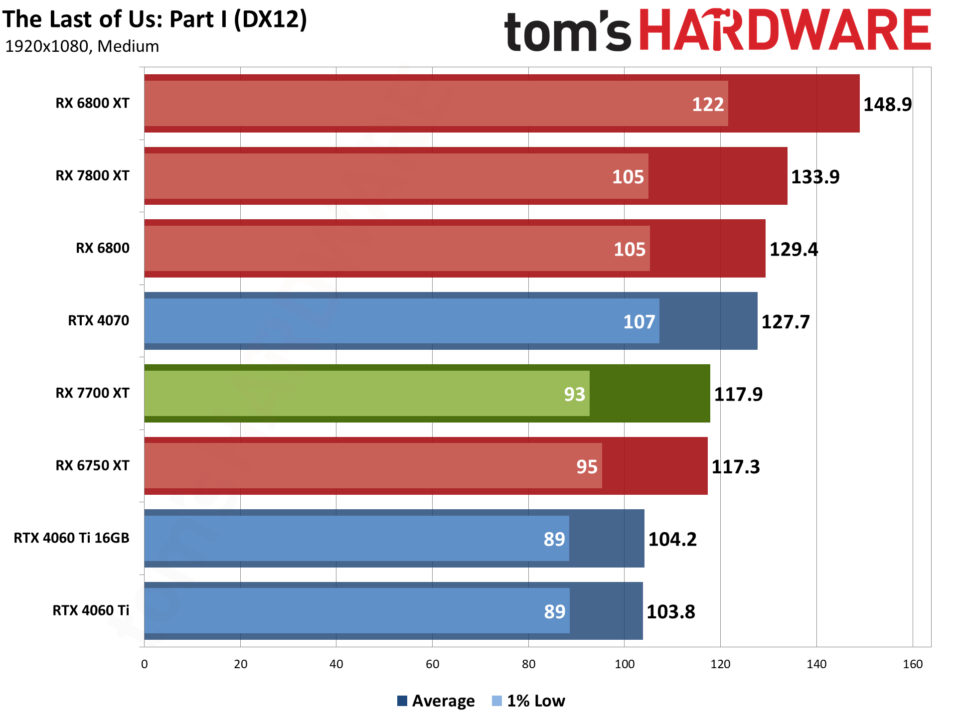 AMD Radeon RX 7700 XT bonus gaming performance charts