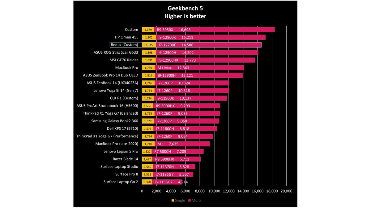 Redux Geekbench 5 benchmark