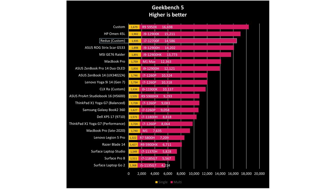 Redux Geekbench 5 benchmark