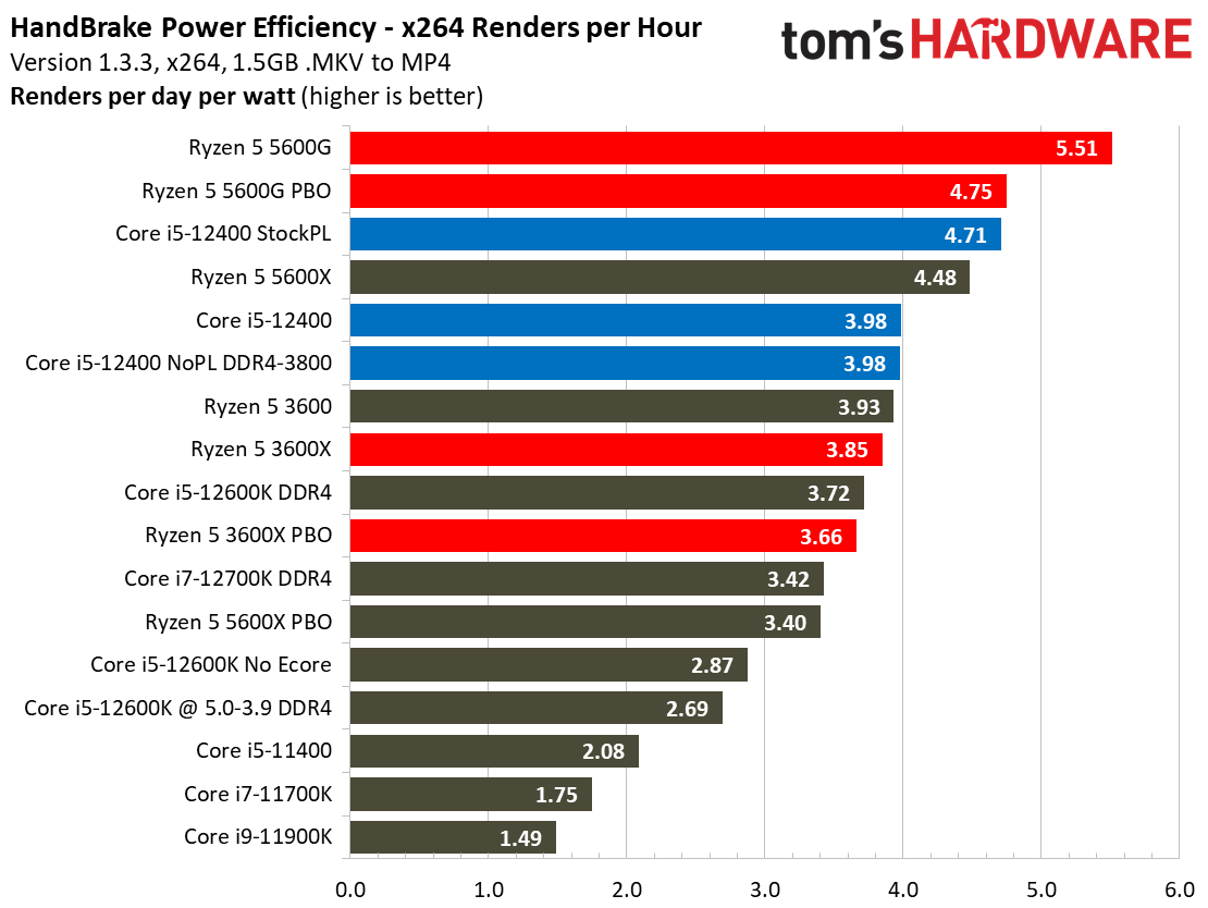 Core i5-12400 Benchmarks
