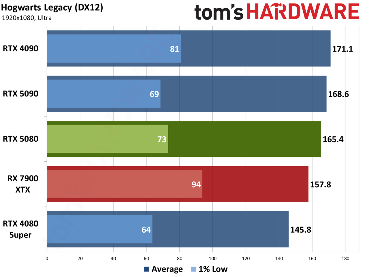 Nvidia GeForce RTX 5080 Founders Edition performance charts
