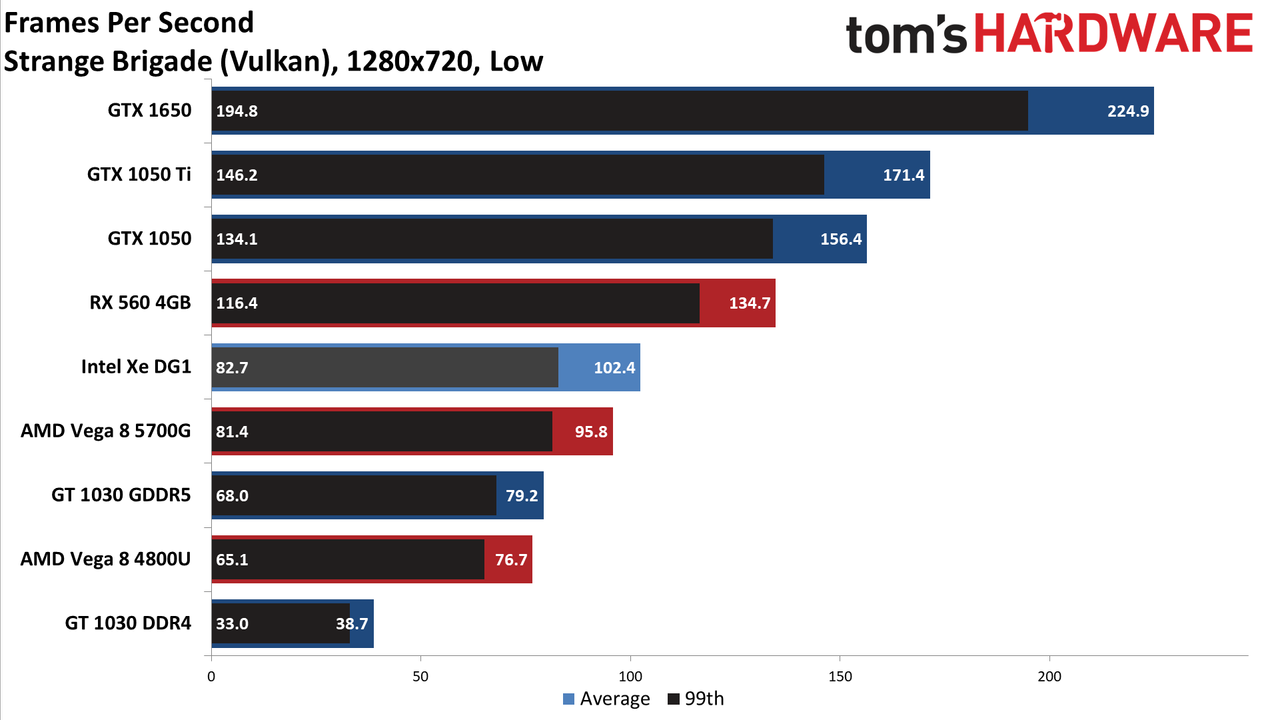 Intel Xe DG1 Benchmarked