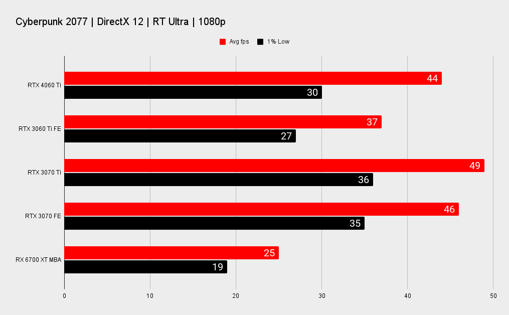 Nvidia RTX 4060 Ti benchmarks