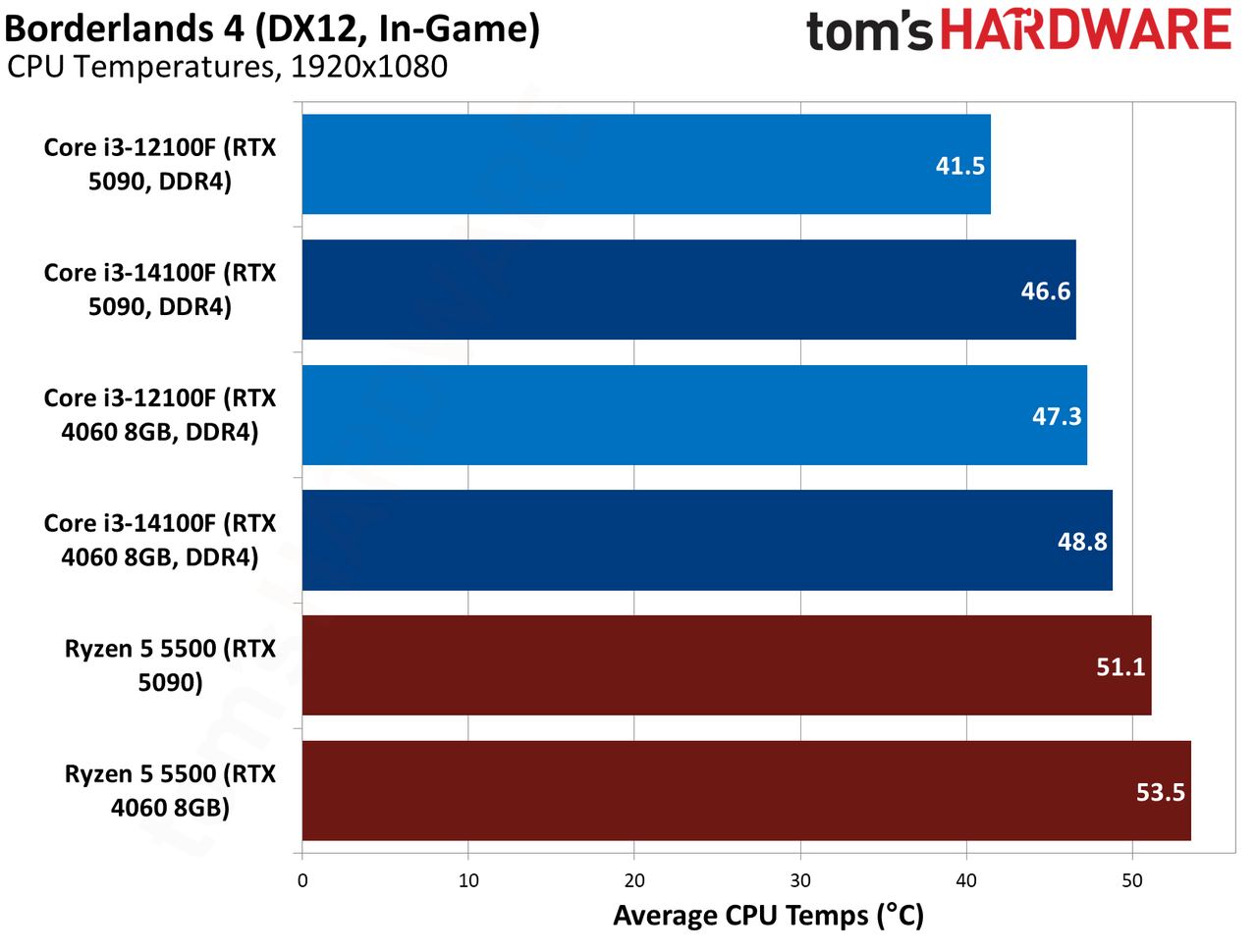 $100 CPU Shootout - Borderlands 4 Benchmarks