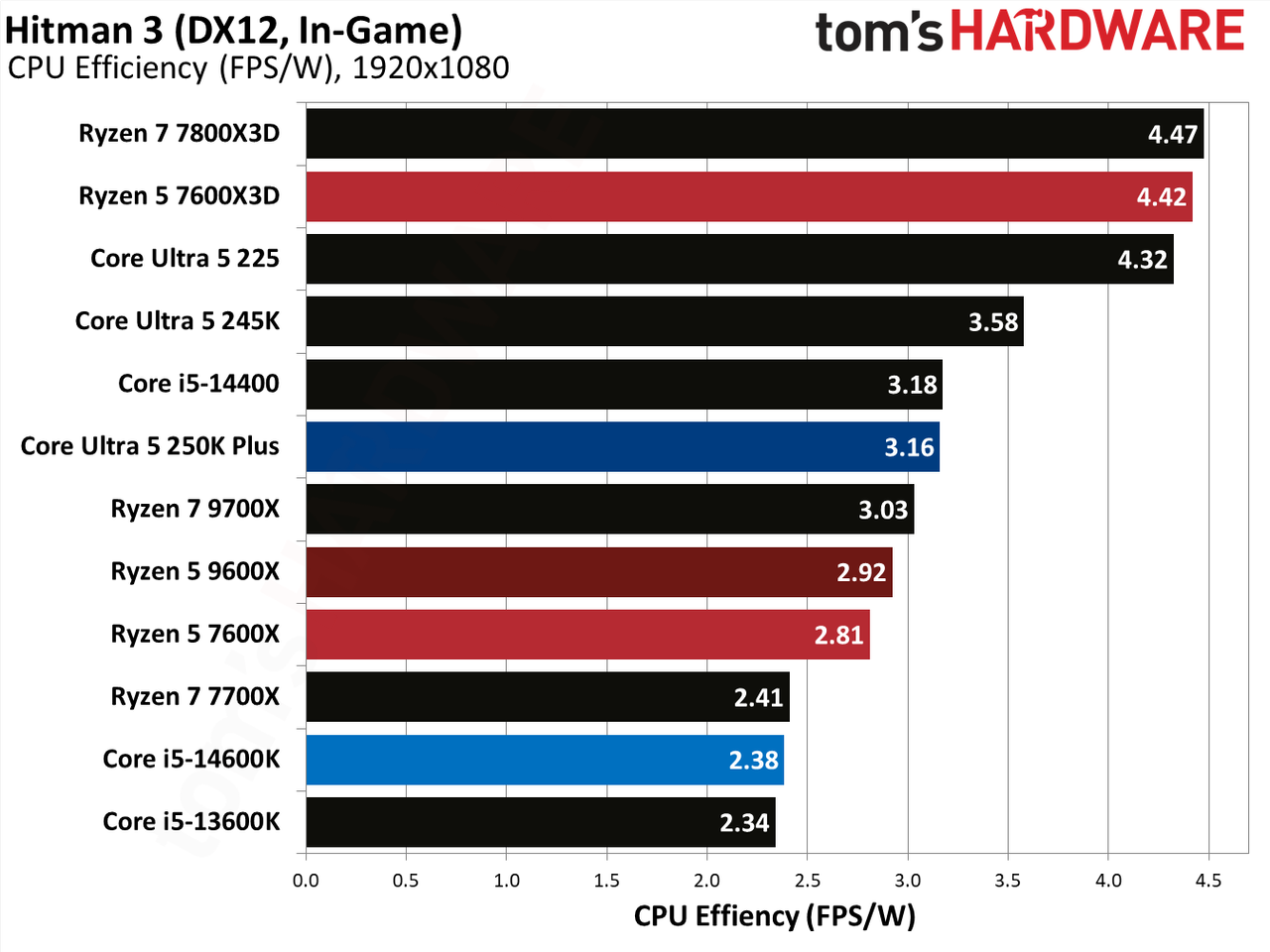 AMD Ryzen 5 7600X3D